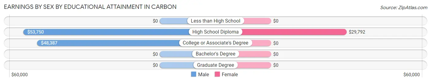 Earnings by Sex by Educational Attainment in Carbon