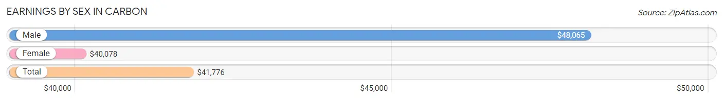 Earnings by Sex in Carbon