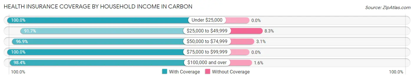 Health Insurance Coverage by Household Income in Carbon