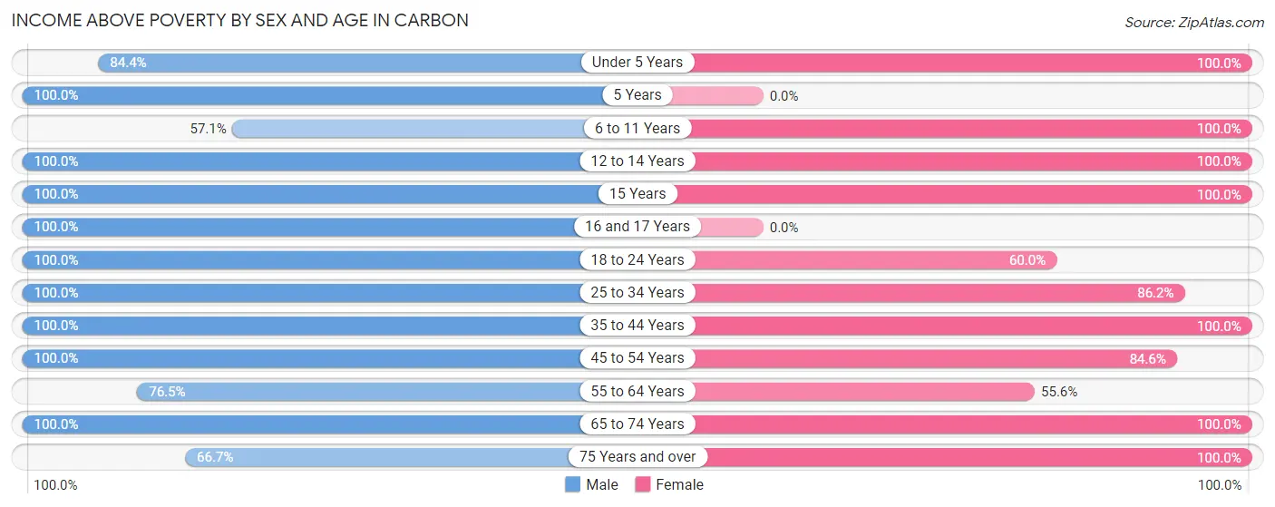 Income Above Poverty by Sex and Age in Carbon
