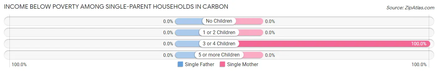 Income Below Poverty Among Single-Parent Households in Carbon