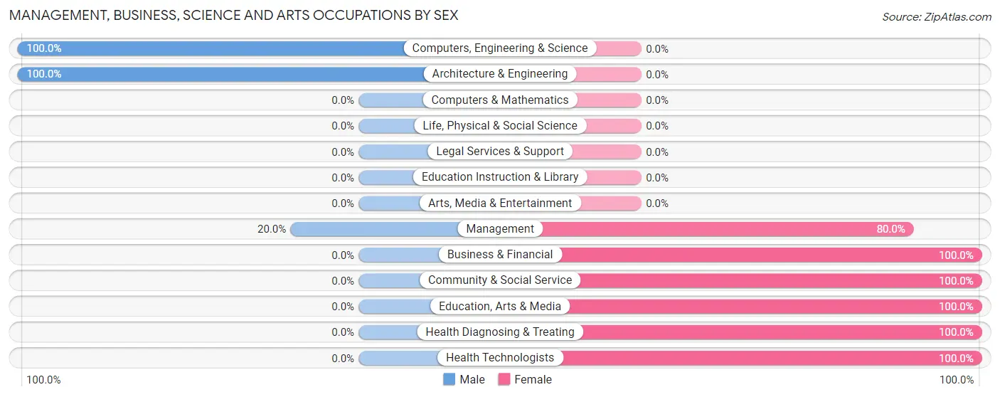 Management, Business, Science and Arts Occupations by Sex in Carbon