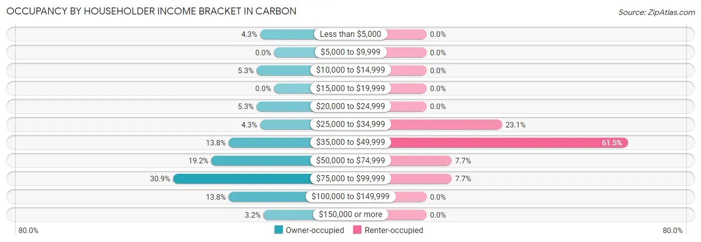 Occupancy by Householder Income Bracket in Carbon
