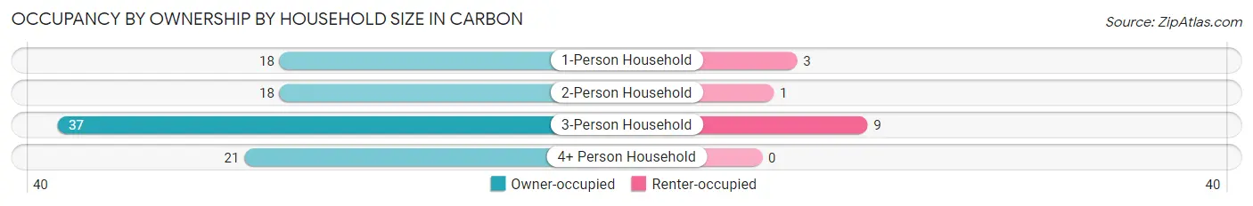 Occupancy by Ownership by Household Size in Carbon