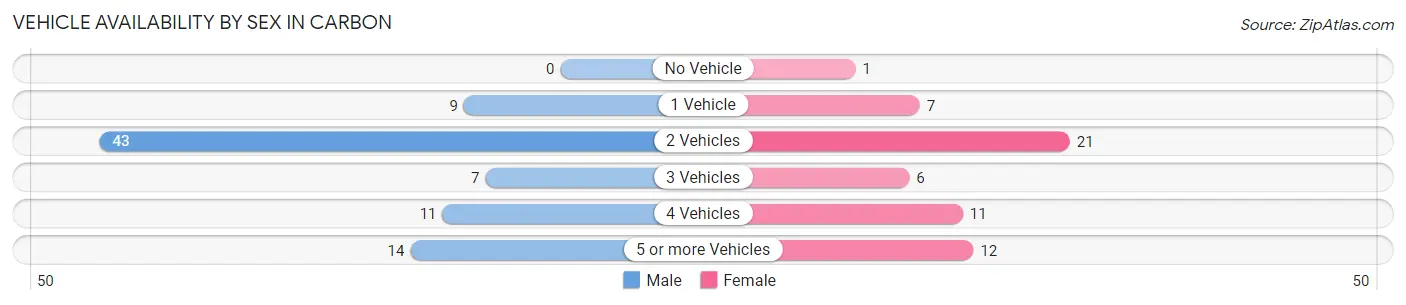 Vehicle Availability by Sex in Carbon