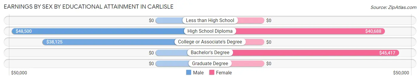 Earnings by Sex by Educational Attainment in Carlisle