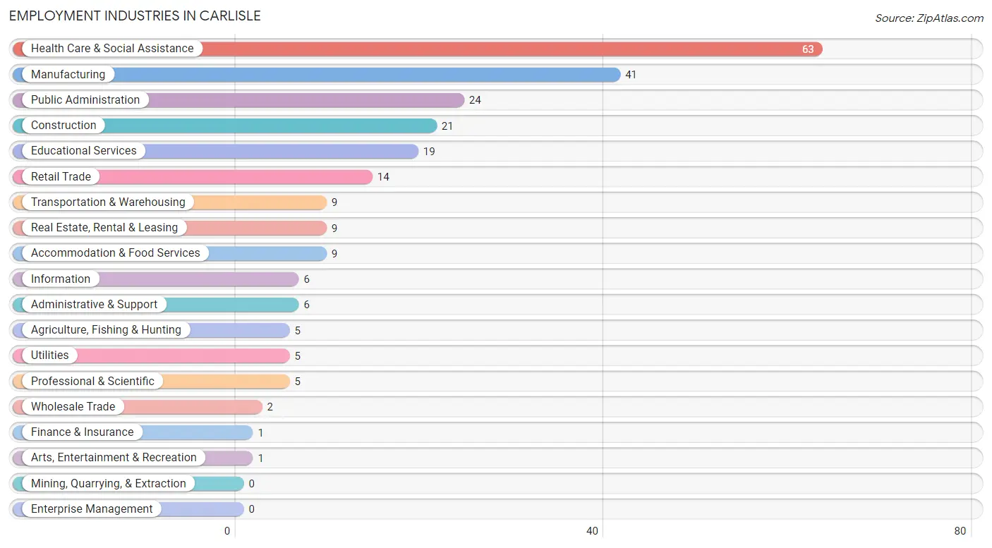 Employment Industries in Carlisle