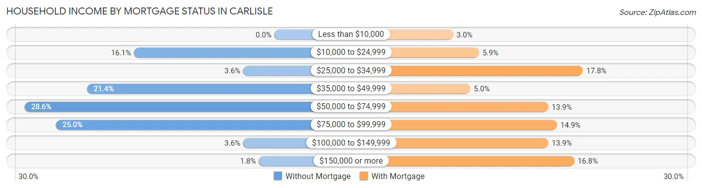 Household Income by Mortgage Status in Carlisle