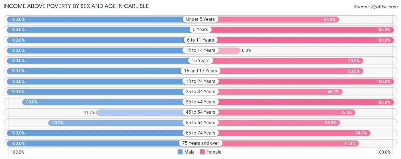 Income Above Poverty by Sex and Age in Carlisle