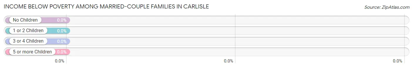 Income Below Poverty Among Married-Couple Families in Carlisle