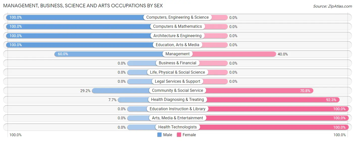 Management, Business, Science and Arts Occupations by Sex in Carlisle