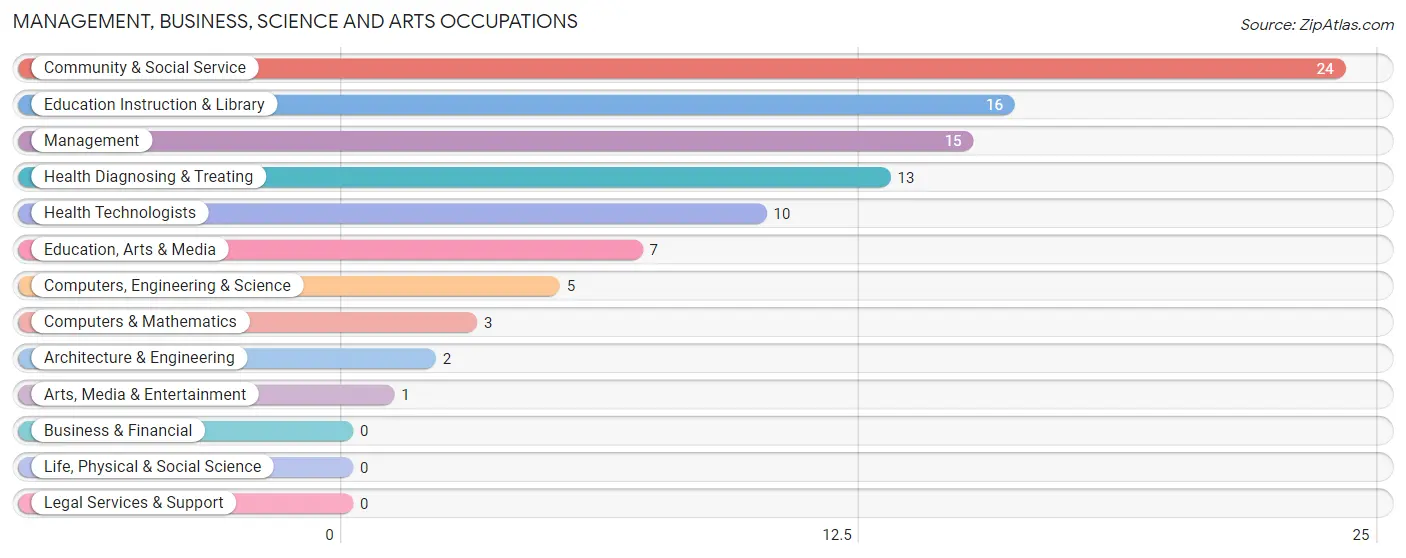 Management, Business, Science and Arts Occupations in Carlisle