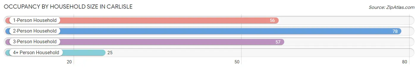 Occupancy by Household Size in Carlisle