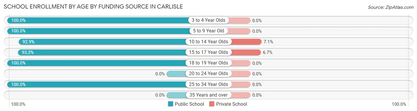 School Enrollment by Age by Funding Source in Carlisle