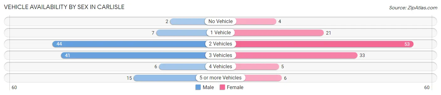 Vehicle Availability by Sex in Carlisle