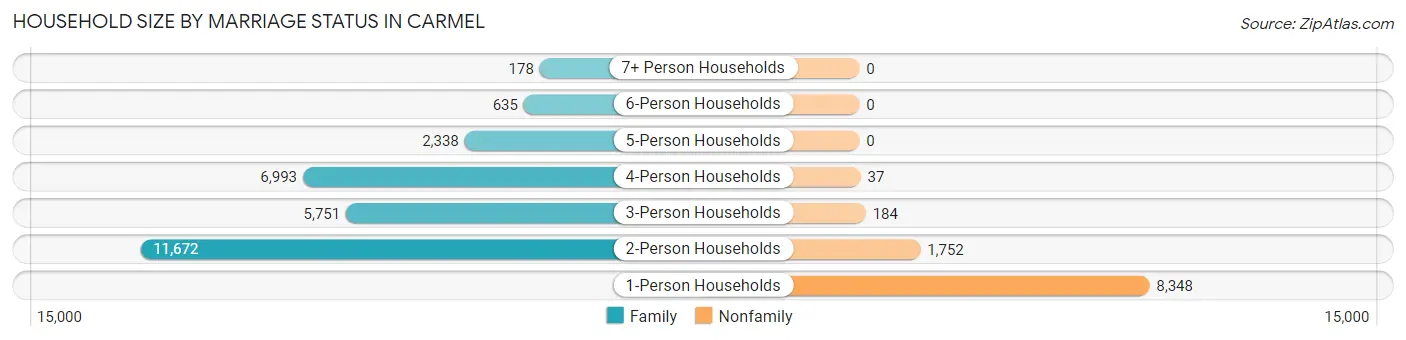 Household Size by Marriage Status in Carmel