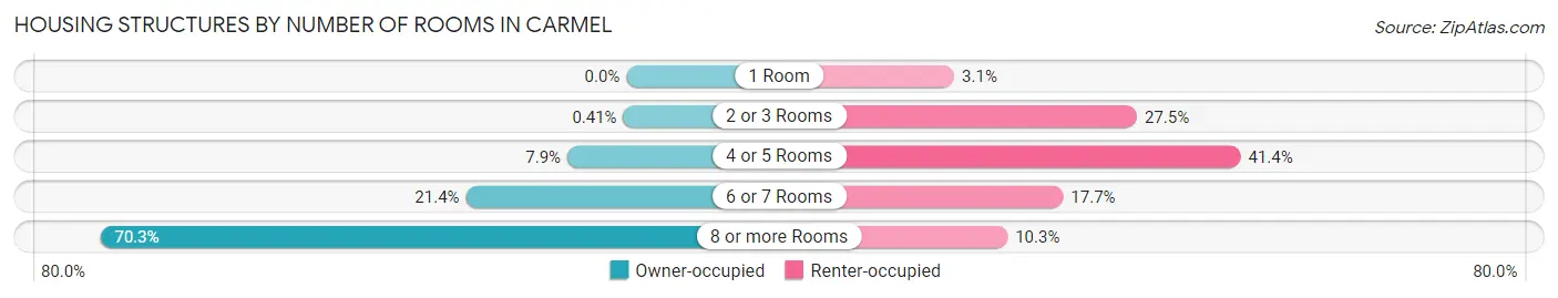 Housing Structures by Number of Rooms in Carmel