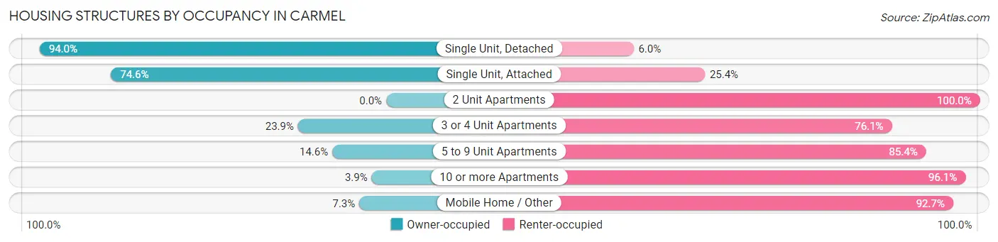 Housing Structures by Occupancy in Carmel