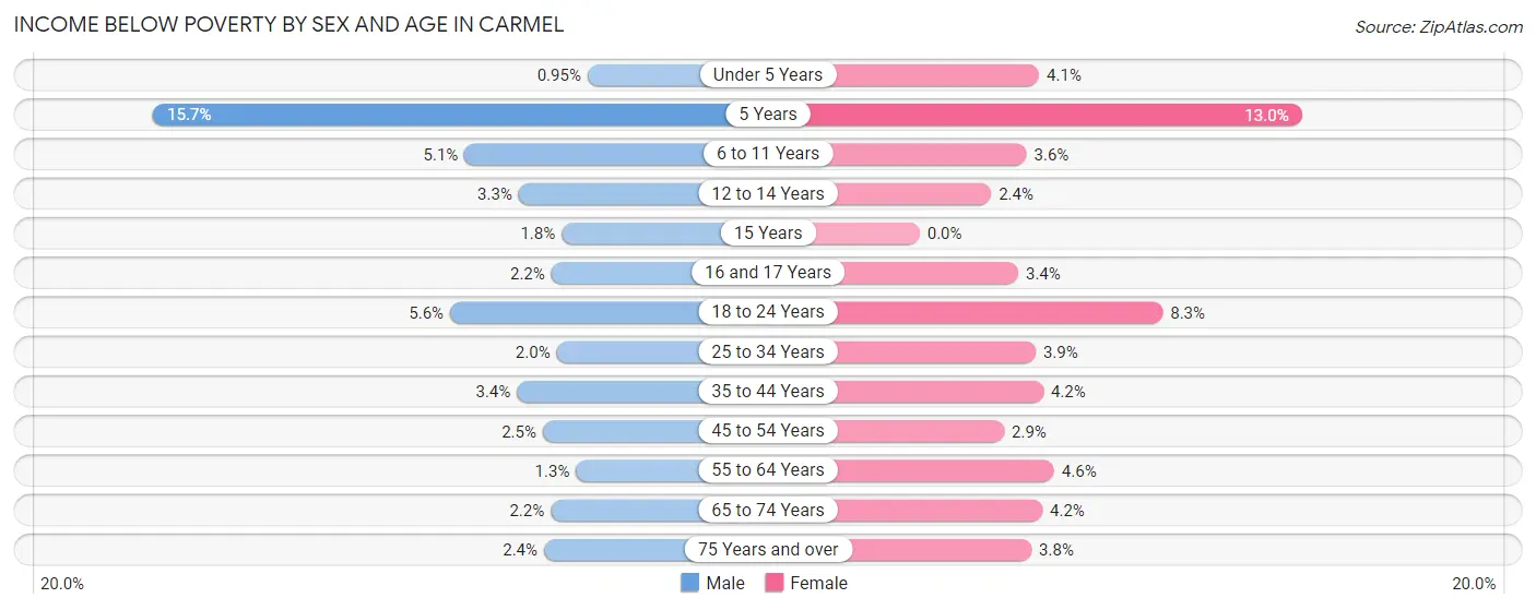Income Below Poverty by Sex and Age in Carmel