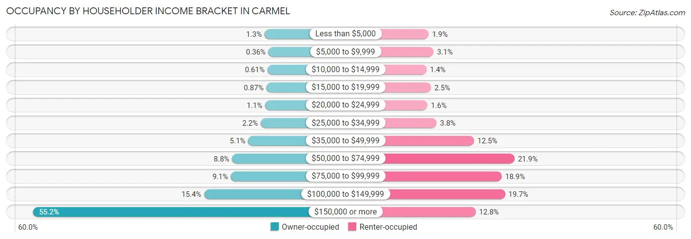 Occupancy by Householder Income Bracket in Carmel