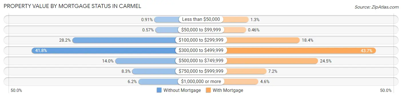 Property Value by Mortgage Status in Carmel