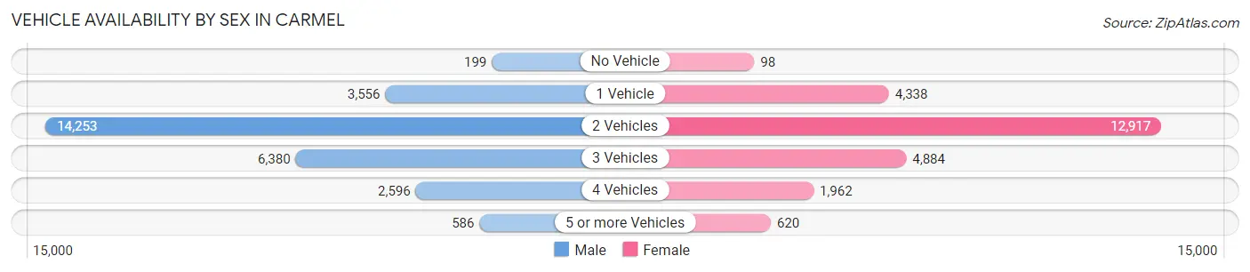 Vehicle Availability by Sex in Carmel