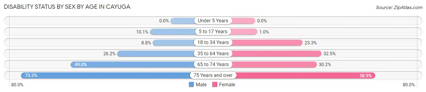 Disability Status by Sex by Age in Cayuga
