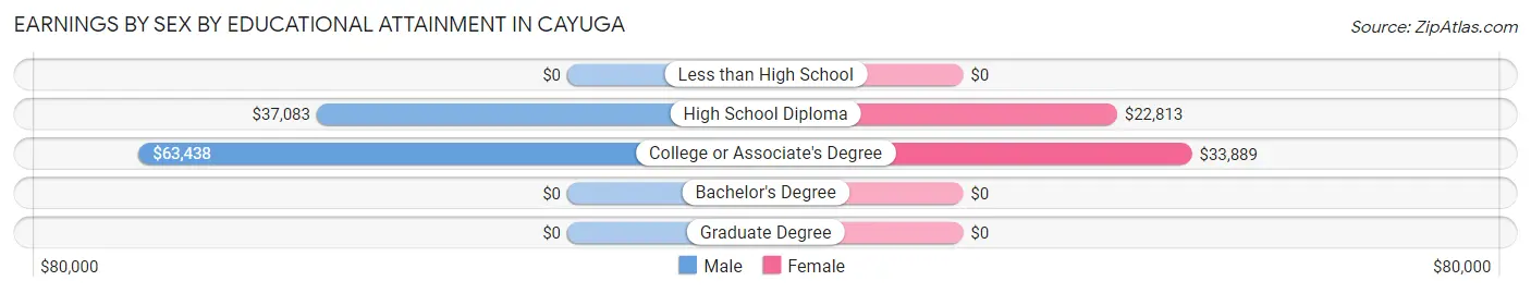 Earnings by Sex by Educational Attainment in Cayuga