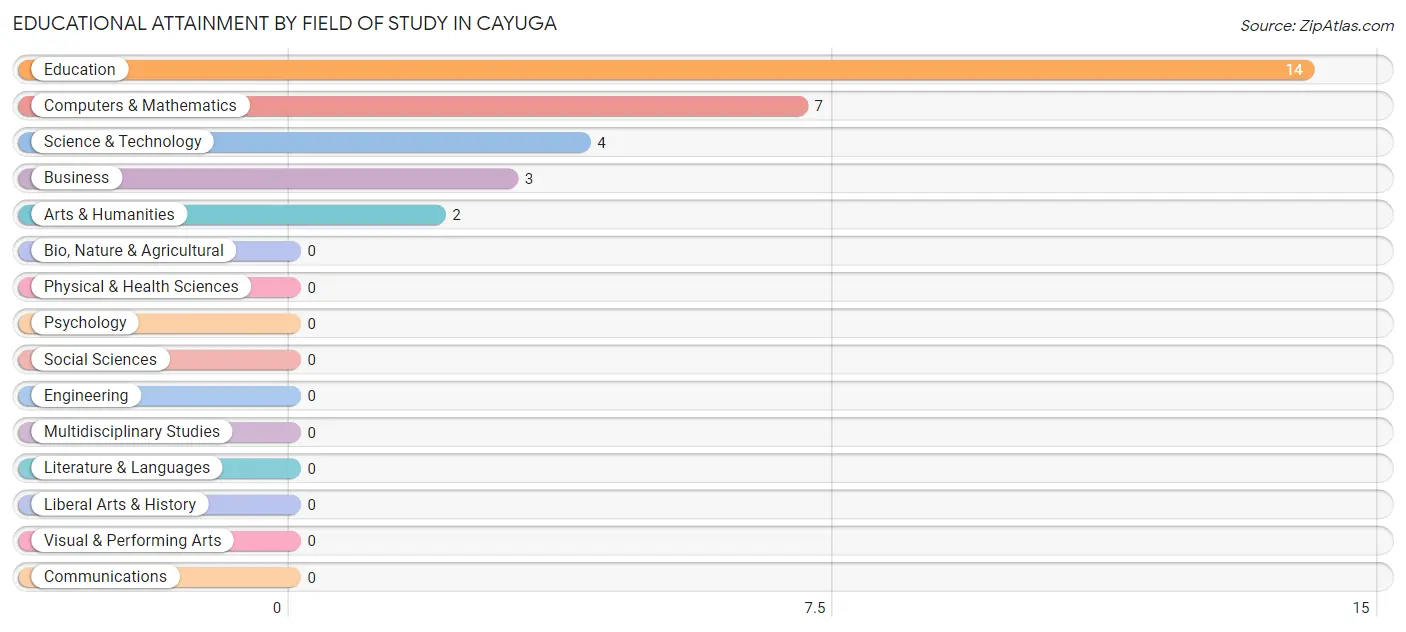 Educational Attainment by Field of Study in Cayuga