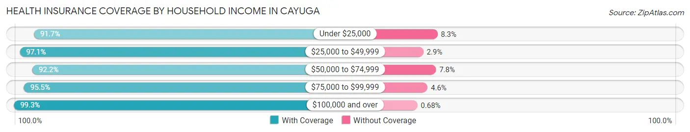 Health Insurance Coverage by Household Income in Cayuga