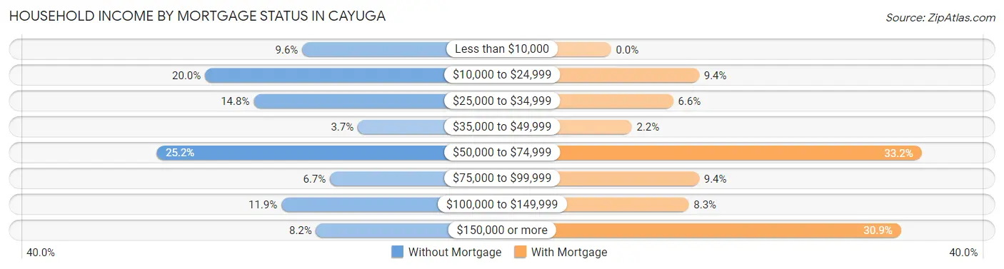Household Income by Mortgage Status in Cayuga