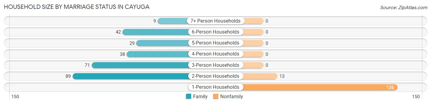 Household Size by Marriage Status in Cayuga