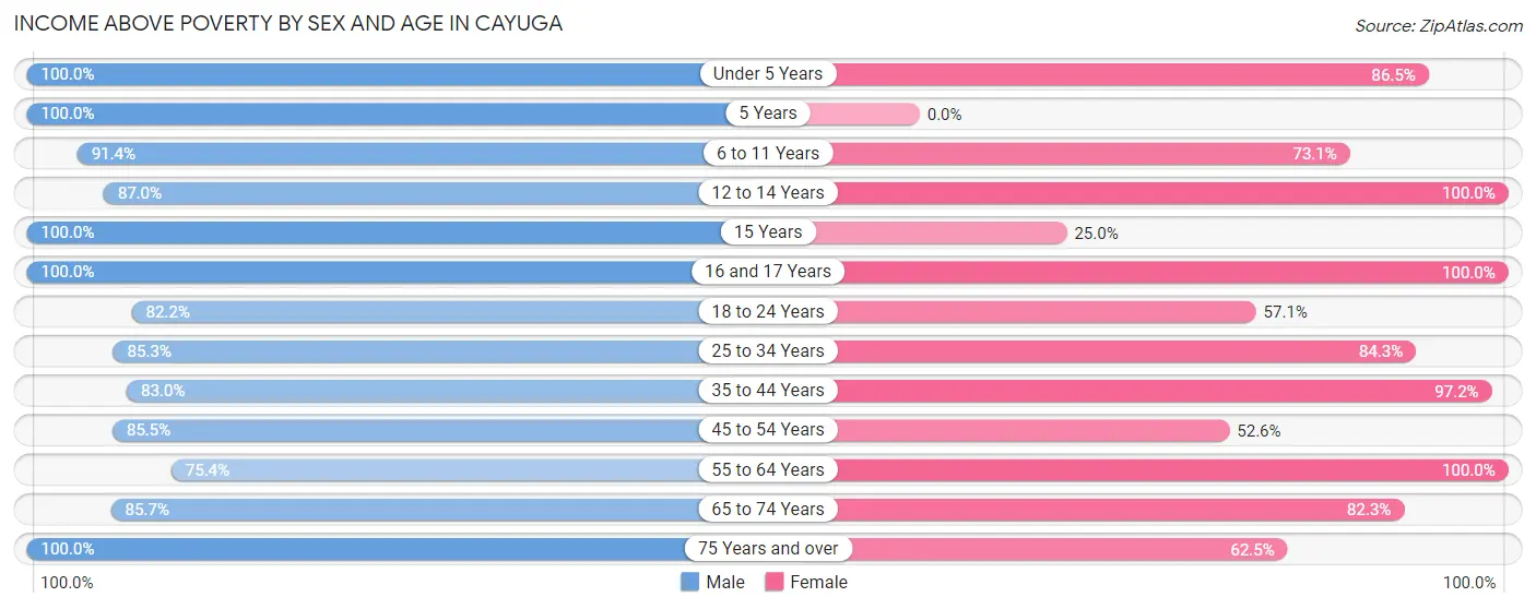 Income Above Poverty by Sex and Age in Cayuga