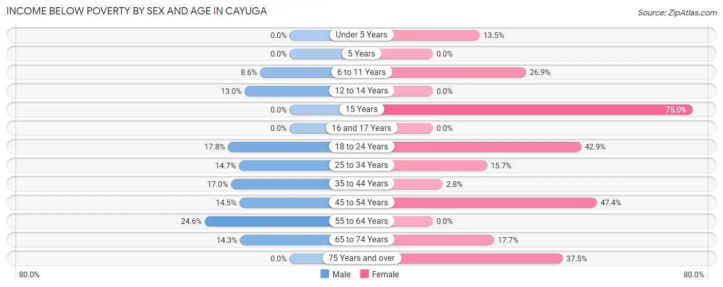 Income Below Poverty by Sex and Age in Cayuga