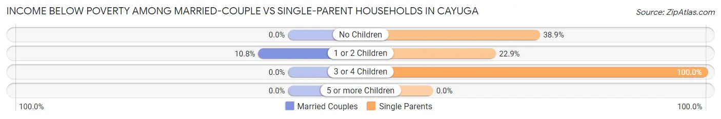 Income Below Poverty Among Married-Couple vs Single-Parent Households in Cayuga