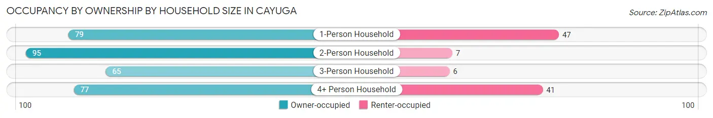Occupancy by Ownership by Household Size in Cayuga