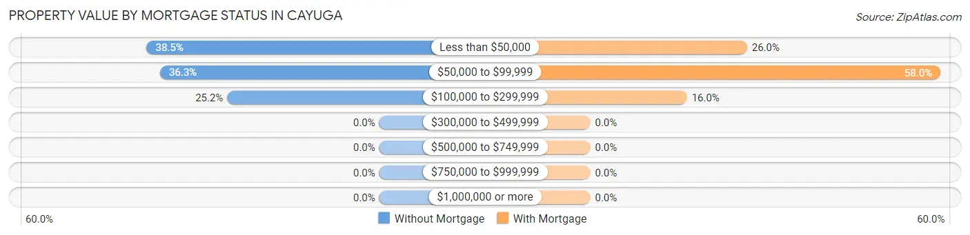 Property Value by Mortgage Status in Cayuga