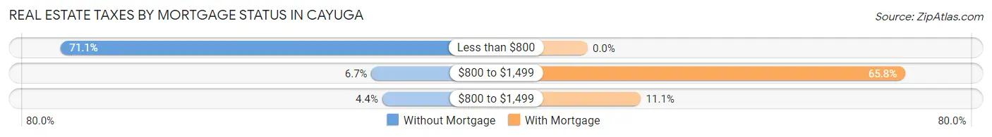 Real Estate Taxes by Mortgage Status in Cayuga