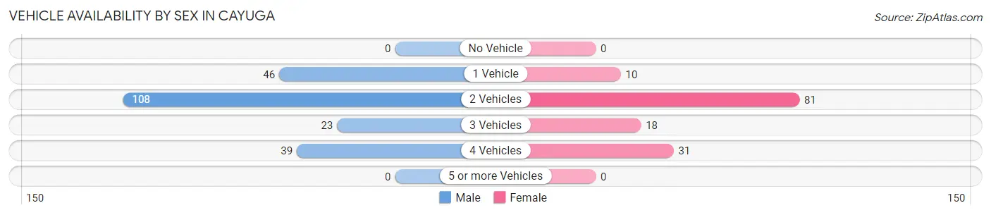 Vehicle Availability by Sex in Cayuga