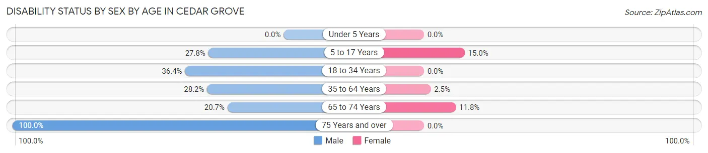 Disability Status by Sex by Age in Cedar Grove