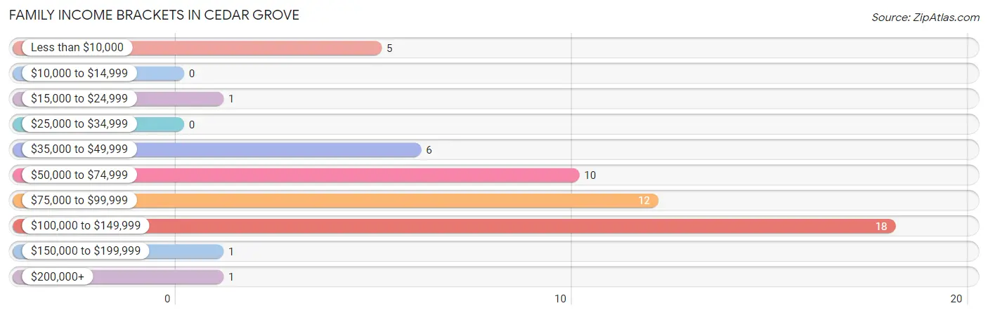 Family Income Brackets in Cedar Grove