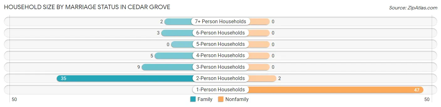 Household Size by Marriage Status in Cedar Grove