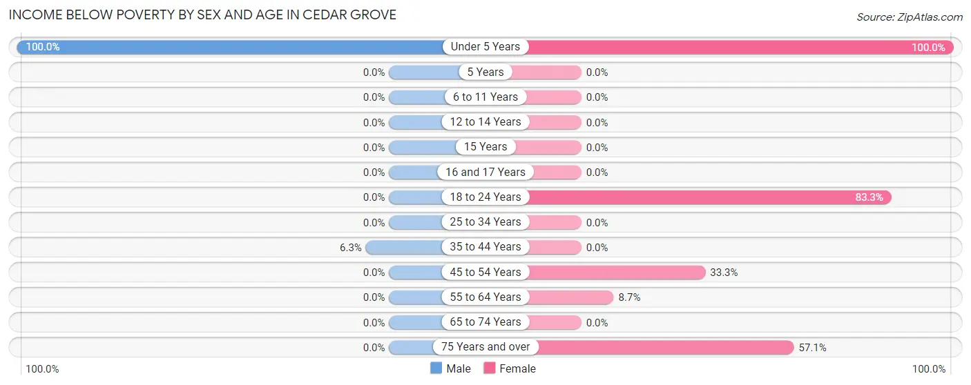 Income Below Poverty by Sex and Age in Cedar Grove