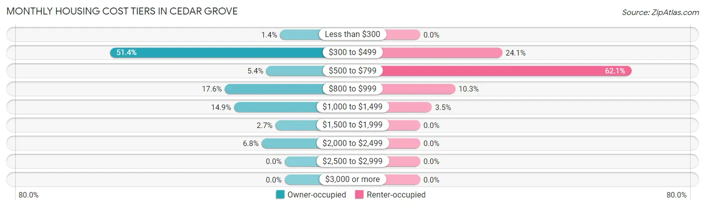 Monthly Housing Cost Tiers in Cedar Grove