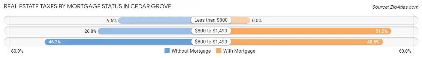 Real Estate Taxes by Mortgage Status in Cedar Grove