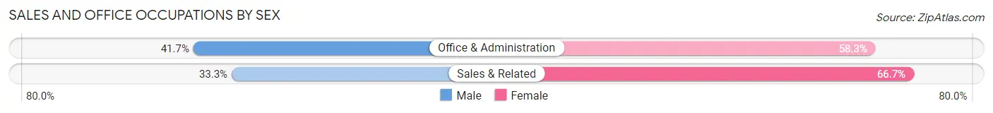 Sales and Office Occupations by Sex in Cedar Grove