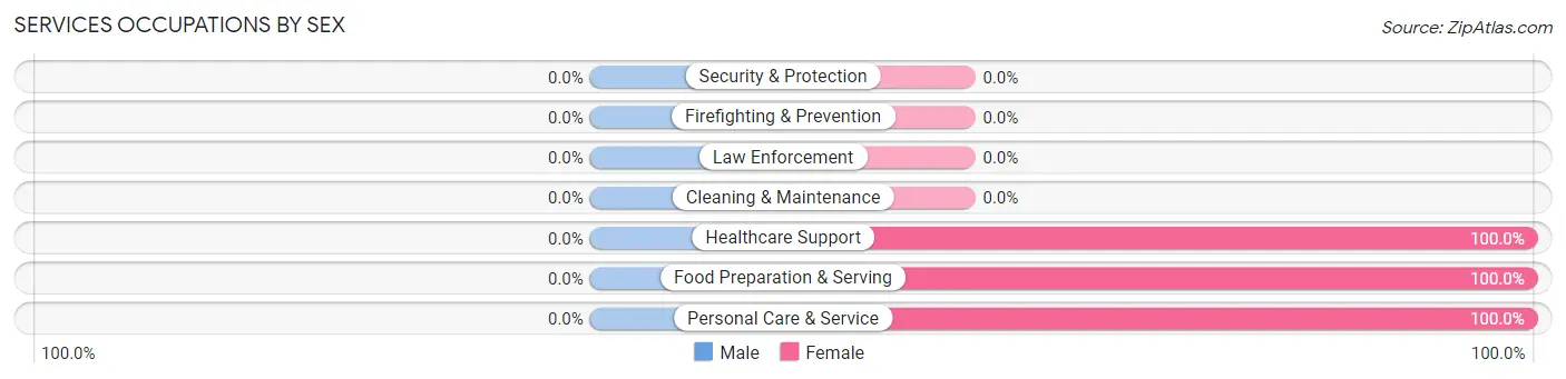 Services Occupations by Sex in Cedar Grove
