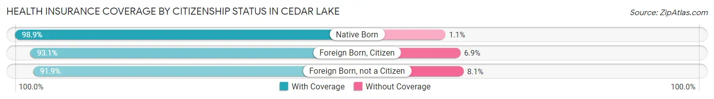 Health Insurance Coverage by Citizenship Status in Cedar Lake