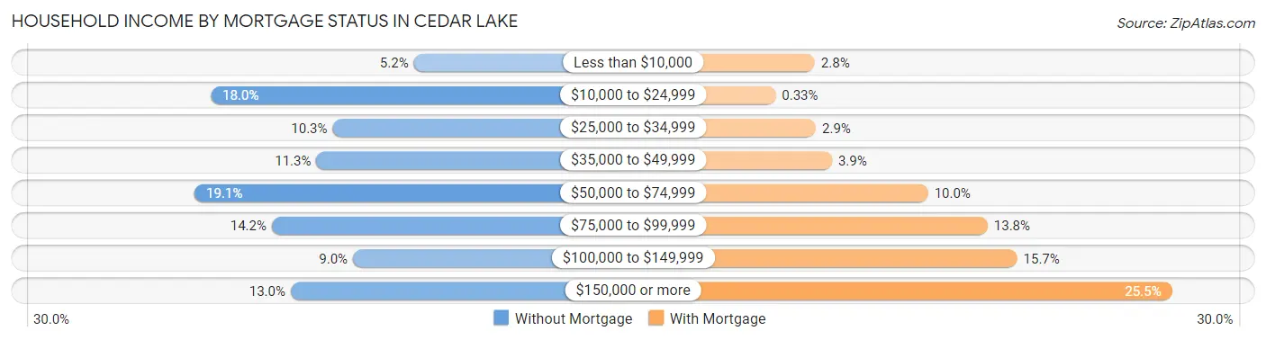 Household Income by Mortgage Status in Cedar Lake