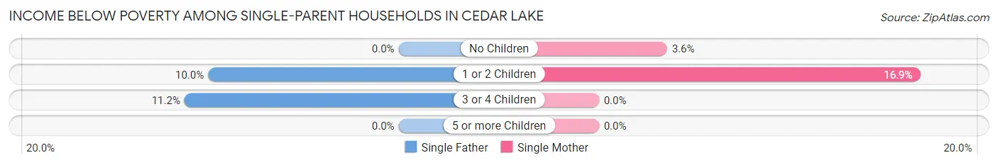 Income Below Poverty Among Single-Parent Households in Cedar Lake